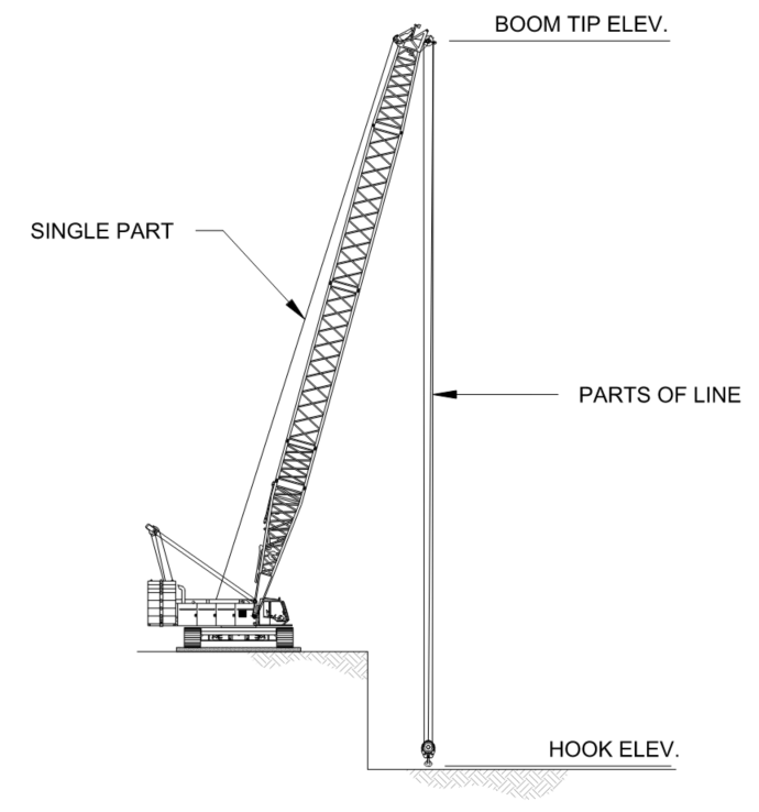 Crane configuration must consider hook elevation when picking below grade