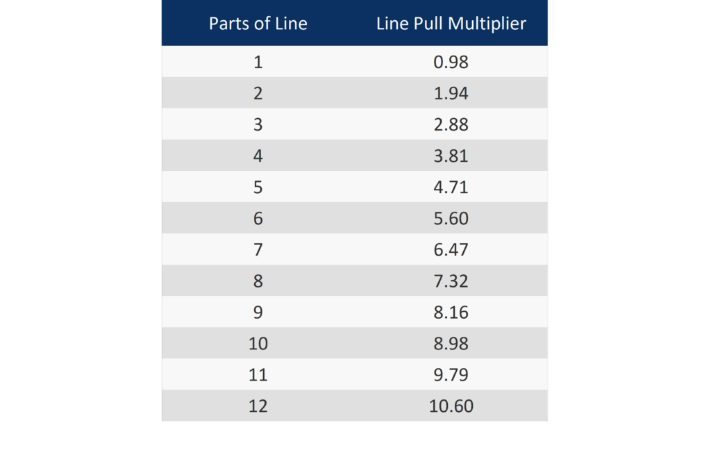Line Pull Multiplier for Parts of Line