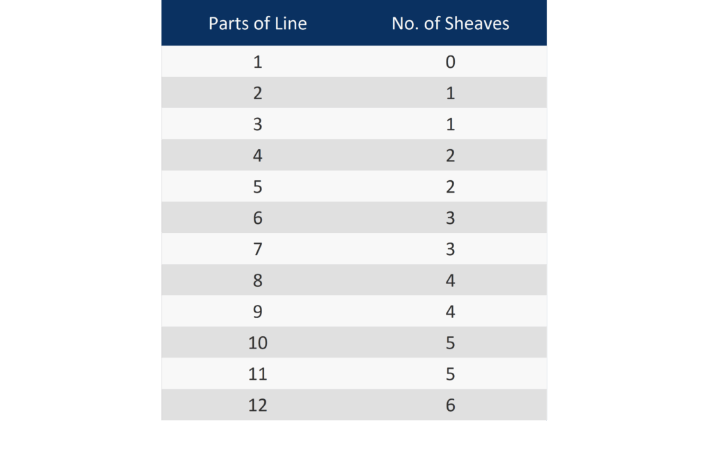 Sheaves Required for Parts of Line