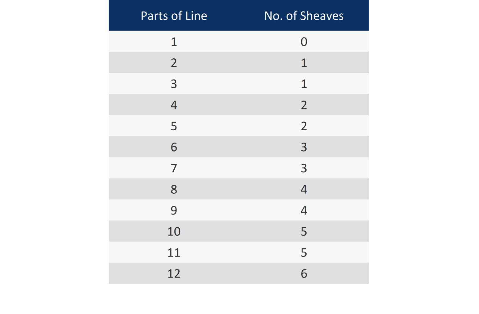 Crane configuration considerations
